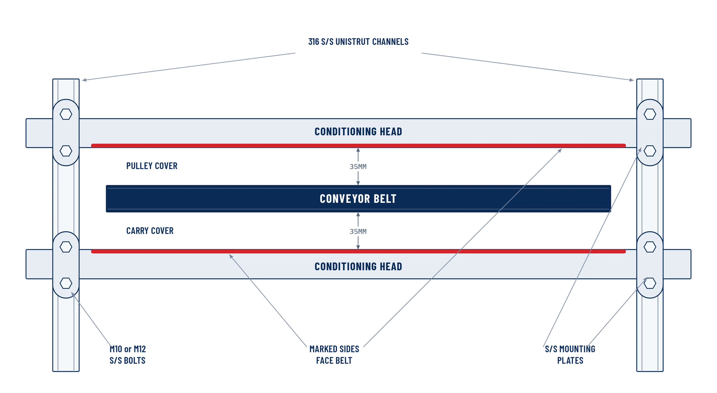 Two BSMF conditioning heads in cross section, one above and one below the belt, each 35 mm from the belt surface on stainless Unistrut.