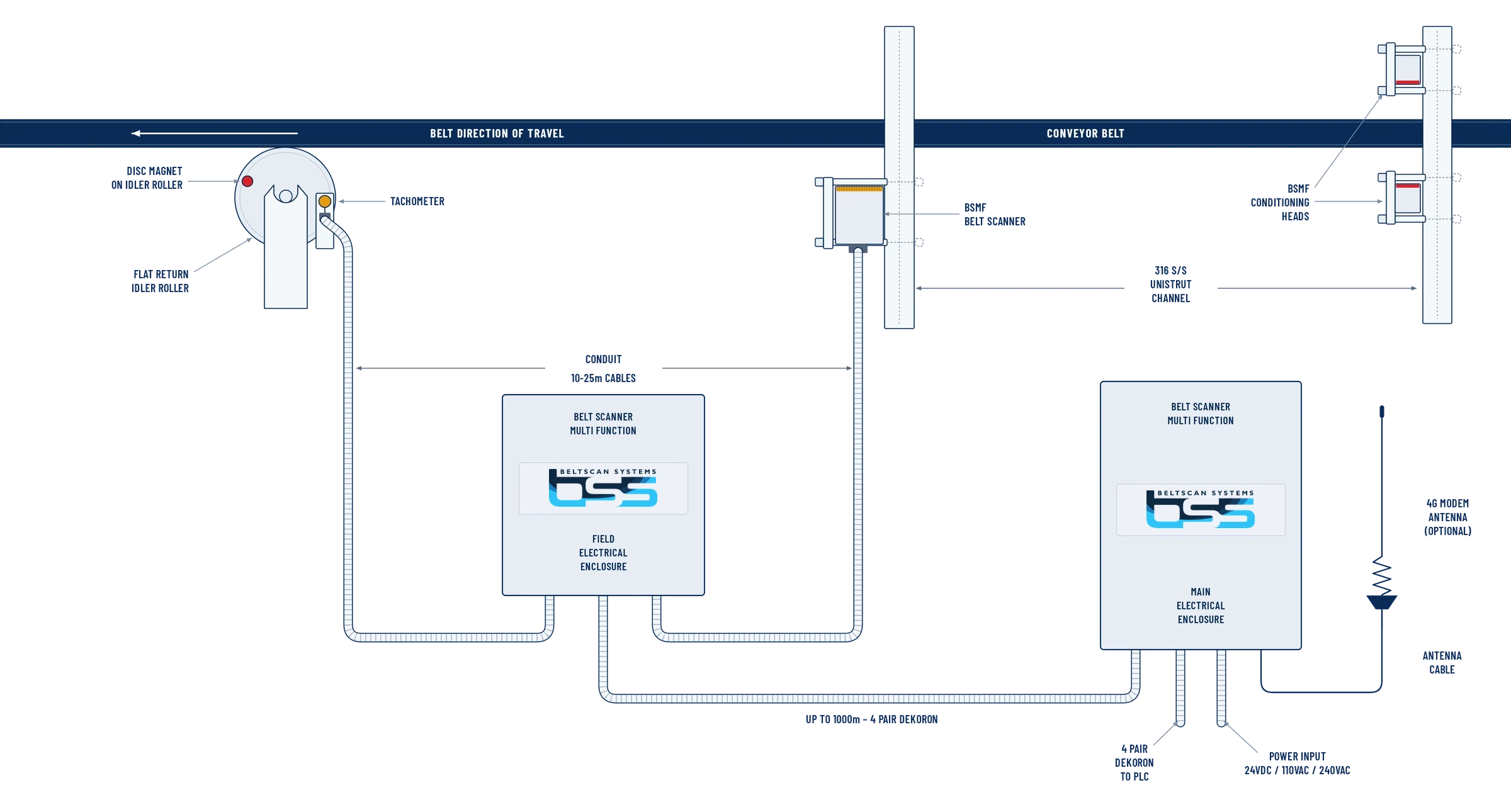 Belt Scanner MF Fixed installed system: tachometer on a flat return idler, belt scanner and conditioning heads on Unistrut, field and main electrical enclosures, and the cable runs between them.